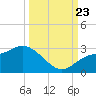 Point Ybel tide chart for Saturday, September 23, 2023