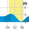 Point Ybel tide chart for Monday, September 25, 2023