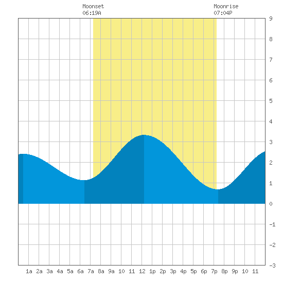 Point Ybel tide chart for Thursday, September 28, 2023
