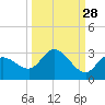 Point Ybel tide chart for Thursday, September 28, 2023