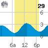 Point Ybel tide chart for Friday, September 29, 2023