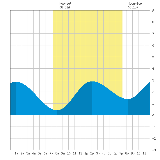 Point Ybel tide chart for Saturday, September 30, 2023