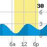 Point Ybel tide chart for Saturday, September 30, 2023