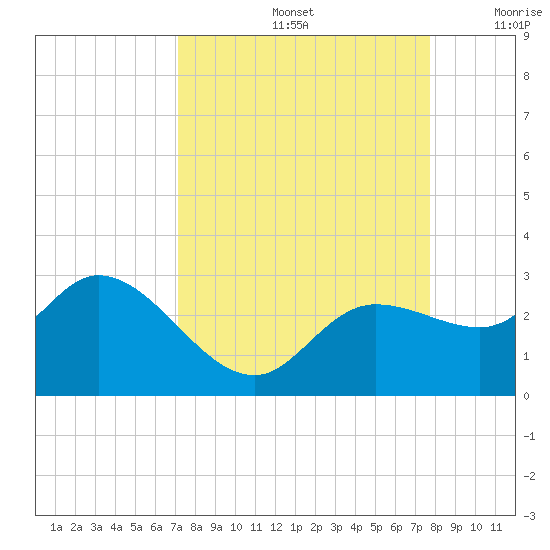 Point Ybel tide chart for Monday, September 4, 2023