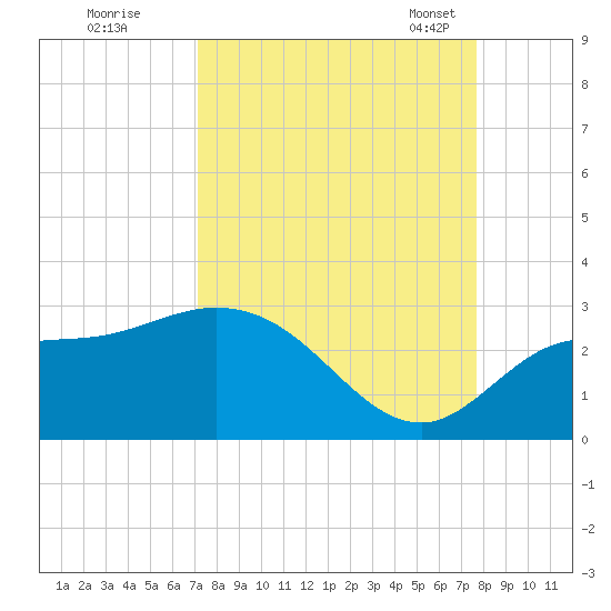 Point Ybel tide chart for Saturday, September 9, 2023