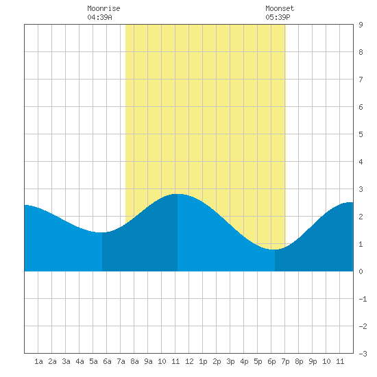 Point Ybel tide chart for Wednesday, October 11, 2023