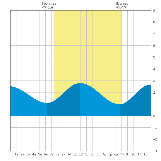 Point Ybel tide chart for Thursday, October 12, 2023
