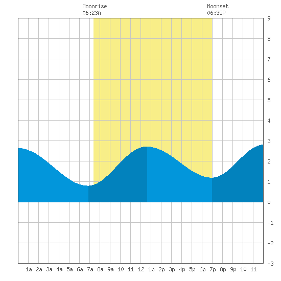 Point Ybel tide chart for Friday, October 13, 2023