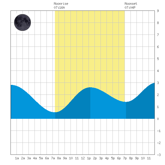 Point Ybel tide chart for Saturday, October 14, 2023
