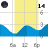 Point Ybel tide chart for Saturday, October 14, 2023
