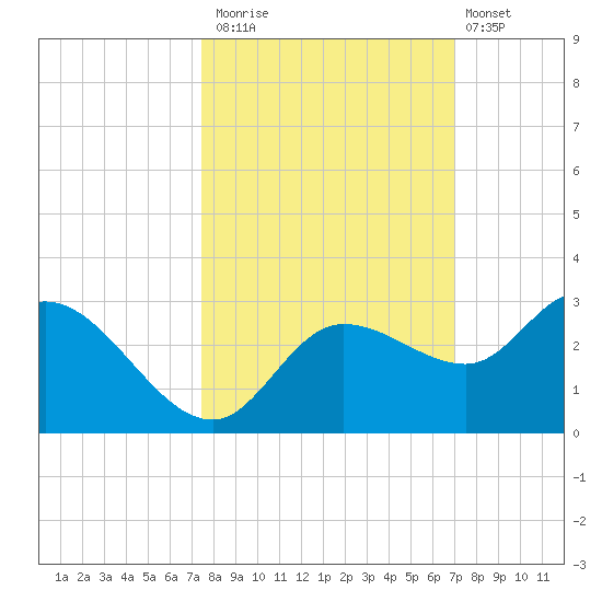 Point Ybel tide chart for Sunday, October 15, 2023