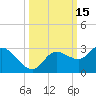 Point Ybel tide chart for Sunday, October 15, 2023