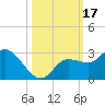 Point Ybel tide chart for Tuesday, October 17, 2023