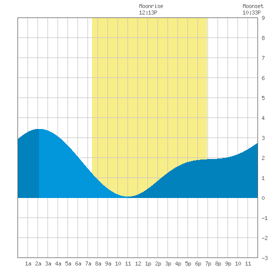 Point Ybel tide chart for Thursday, October 19, 2023