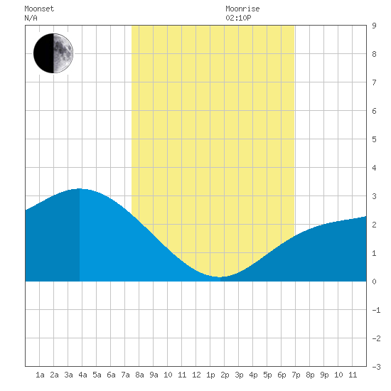 Point Ybel tide chart for Saturday, October 21, 2023