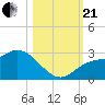 Point Ybel tide chart for Saturday, October 21, 2023