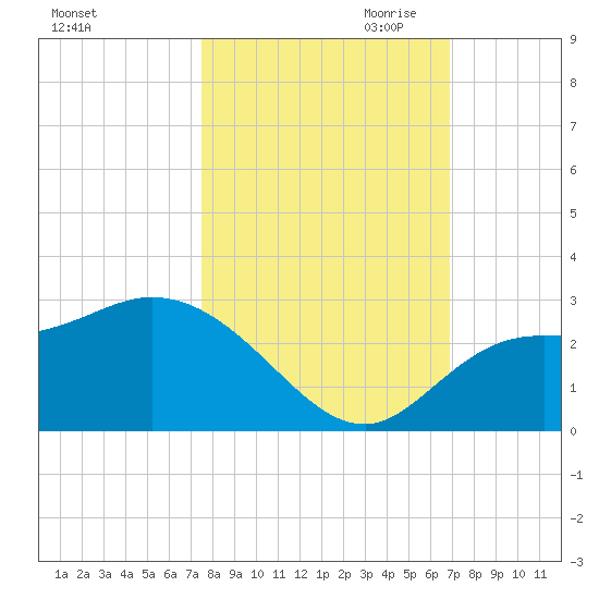Point Ybel tide chart for Sunday, October 22, 2023