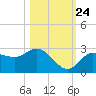 Point Ybel tide chart for Tuesday, October 24, 2023