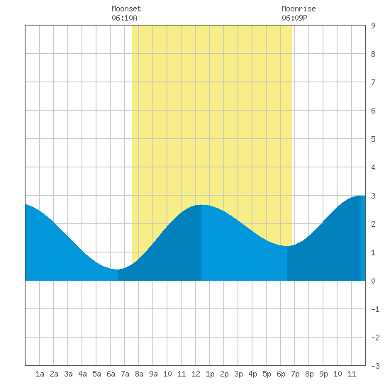 Point Ybel tide chart for Friday, October 27, 2023