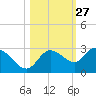 Point Ybel tide chart for Friday, October 27, 2023