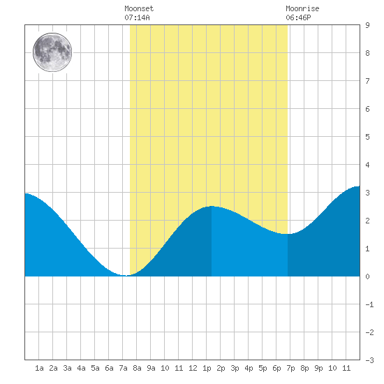 Point Ybel tide chart for Saturday, October 28, 2023