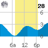 Point Ybel tide chart for Saturday, October 28, 2023