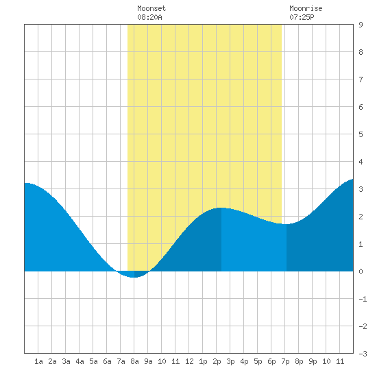 Point Ybel tide chart for Sunday, October 29, 2023