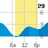Point Ybel tide chart for Sunday, October 29, 2023