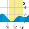 Point Ybel tide chart for Monday, October 2, 2023