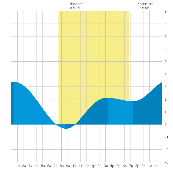 Point Ybel tide chart for Monday, October 30, 2023