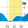 Point Ybel tide chart for Monday, October 30, 2023