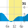 Point Ybel tide chart for Tuesday, October 31, 2023