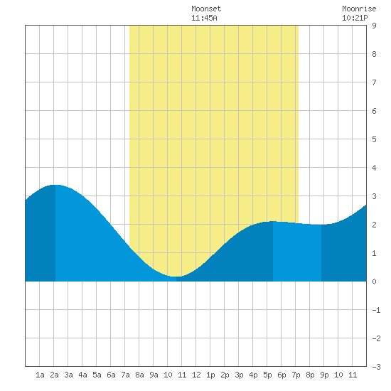 Point Ybel tide chart for Tuesday, October 3, 2023