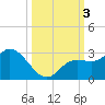 Point Ybel tide chart for Tuesday, October 3, 2023