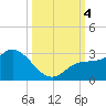 Point Ybel tide chart for Wednesday, October 4, 2023