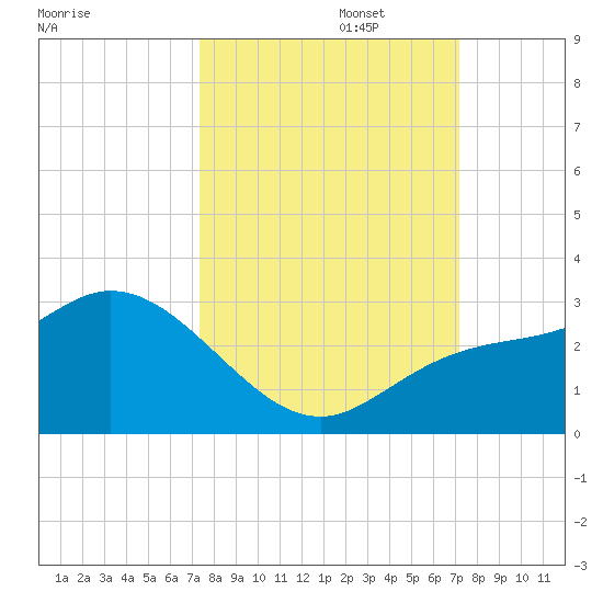 Point Ybel tide chart for Thursday, October 5, 2023