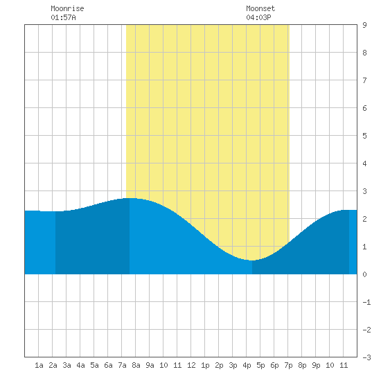 Point Ybel tide chart for Sunday, October 8, 2023