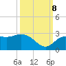 Point Ybel tide chart for Sunday, October 8, 2023