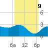 Point Ybel tide chart for Monday, October 9, 2023
