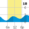 Point Ybel tide chart for Friday, November 10, 2023