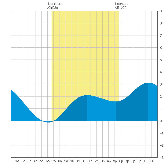 Point Ybel tide chart for Sunday, November 12, 2023