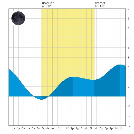 Point Ybel tide chart for Monday, November 13, 2023
