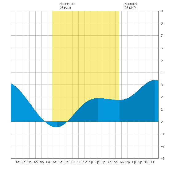 Point Ybel tide chart for Tuesday, November 14, 2023