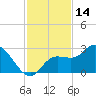 Point Ybel tide chart for Tuesday, November 14, 2023