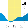 Point Ybel tide chart for Thursday, November 16, 2023