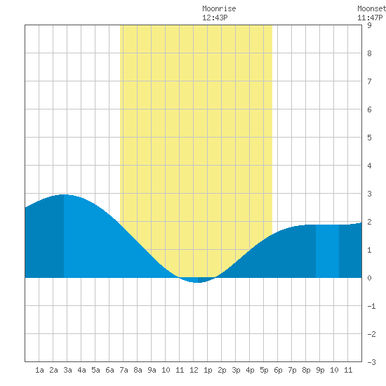 Point Ybel tide chart for Sunday, November 19, 2023