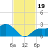 Point Ybel tide chart for Sunday, November 19, 2023