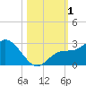Point Ybel tide chart for Wednesday, November 1, 2023