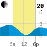 Point Ybel tide chart for Monday, November 20, 2023