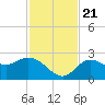 Point Ybel tide chart for Tuesday, November 21, 2023